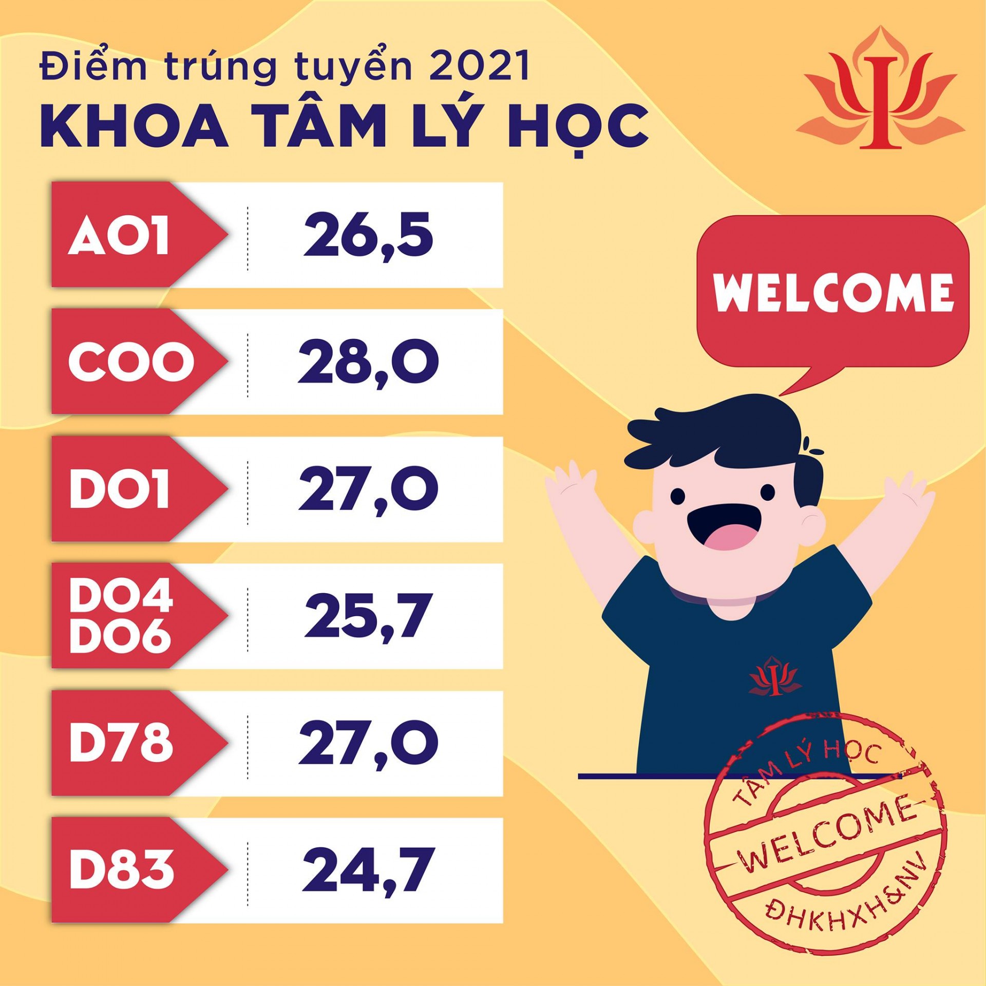 CÔNG BỐ ĐIỂM CHUẨN KHOA TÂM LÝ HỌC NĂM 2021