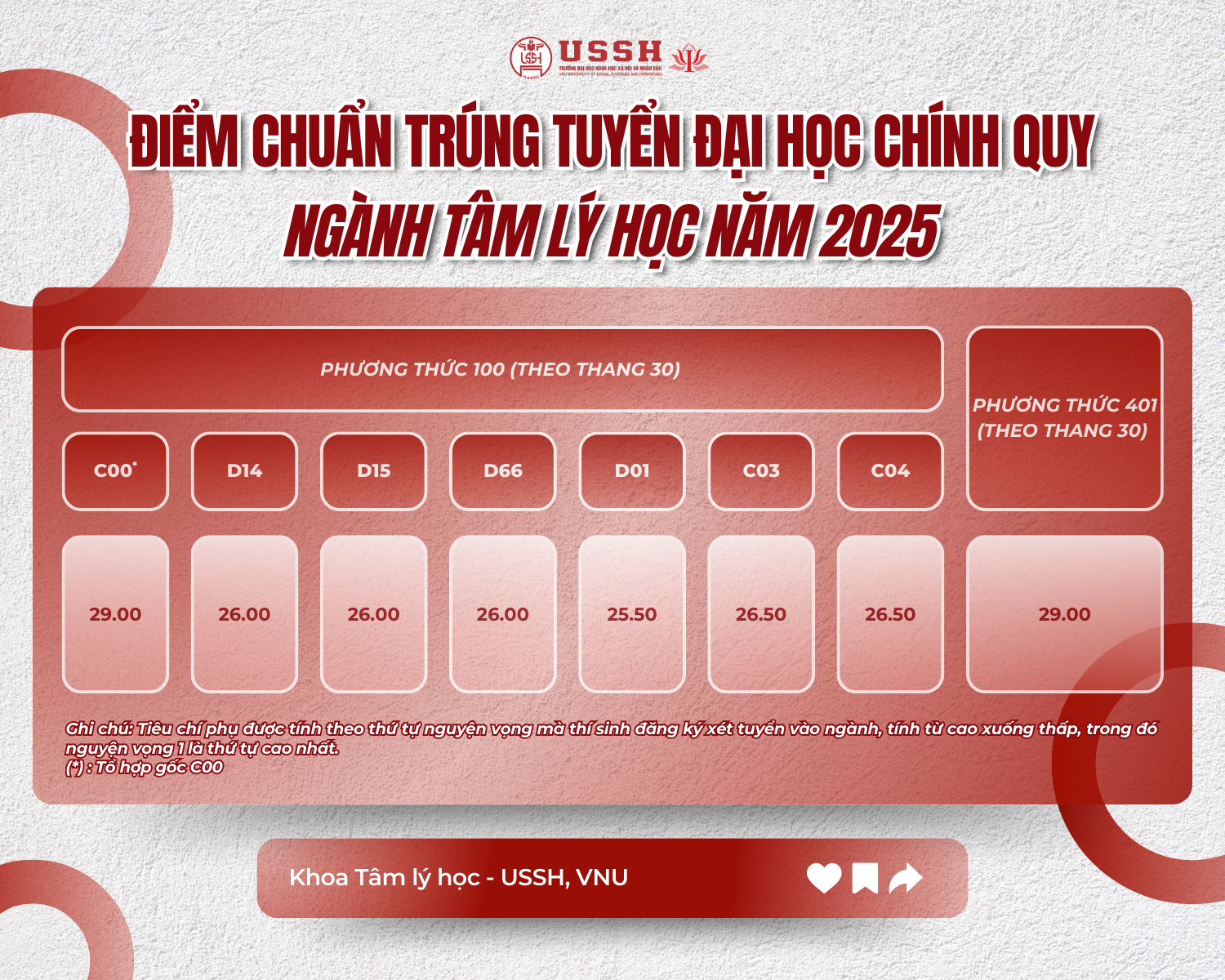 [PSY] ĐIỂM CHUẨN 2025
